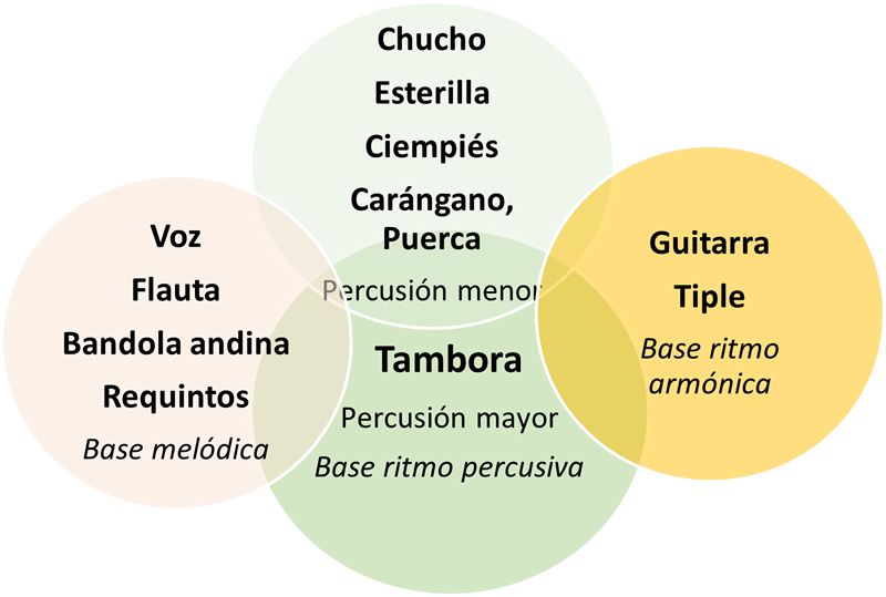 Gráfico. Interacción de instrumentos con la tambora.